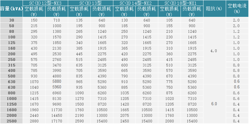 10kV級(jí)節(jié)能型三相干式硅鋼鐵心無勵(lì)磁調(diào)壓變壓器主要參數(shù)表（環(huán)氧樹脂F(xiàn)級(jí)）.png