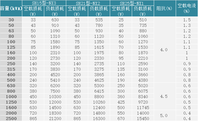 10kV級節(jié)能型三相油浸式非晶合金無勵磁調(diào)壓變壓器主要參數(shù)表.png